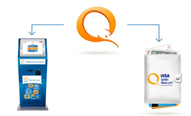 Прием смс от QIWI на виртуальные номера в сервисе sms активаций